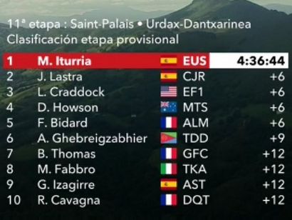 Vuelta a España 2019: Clasificaciones completas de la etapa 11