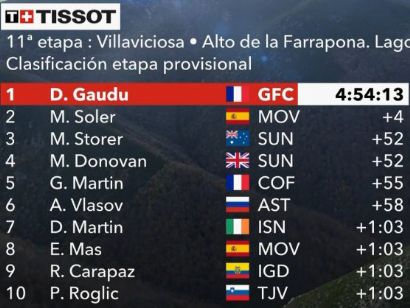 Vuelta a España 2020: Clasificaciones completas de la etapa 11