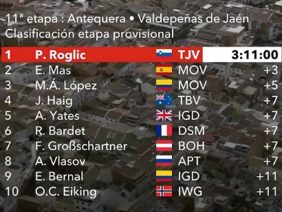 Vuelta a España 2021: Clasificaciones de la etapa 11