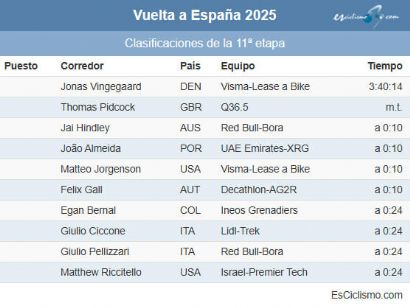 Clasificaciones completas de la 11ª etapa de la Vuelta a España 2025