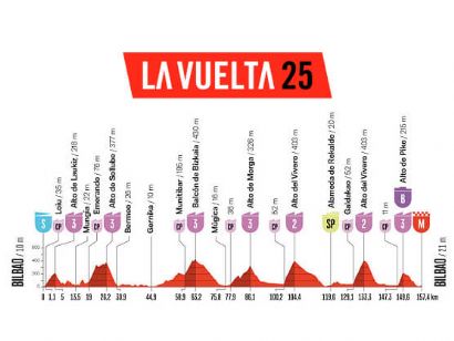 Etapa 11 de la Vuelta a España 2025, Bilbao - Bilbao / 157,4 Km