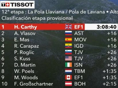 Vuelta a España 2020: Clasificaciones completas de la etapa 12
