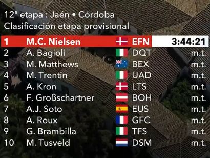 Vuelta a España 2021: Clasificaciones de la etapa 12