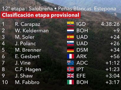 Vuelta a España 2022: Clasificaciones de la duodécima etapa