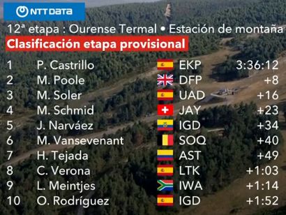 Vuelta a España 2024: Clasificaciones completas de la 12ª etapa