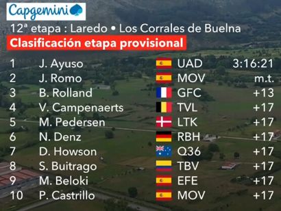 Clasificaciones completas de la 12 etapa de la Vuelta a Espaa 2025