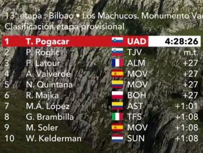 Vuelta a España 2019: Clasificaciones completas de la etapa 13