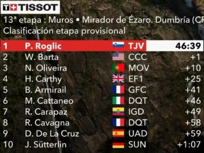 Vuelta a España: Clasificaciones completas de la etapa 13
