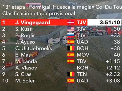 Vuelta a España 2023: Clasificaciones completas de la etapa 13