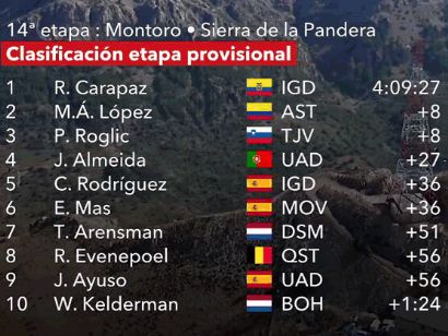 Vuelta a España 2022: Clasificaciones de la decimocuarta etapa