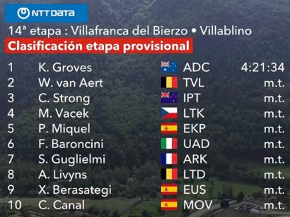 Vuelta a España 2024: Clasificaciones completas de la 14ª etapa