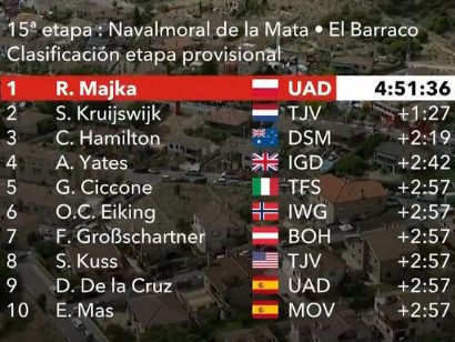 Vuelta a España 2021: Clasificaciones de la etapa 15