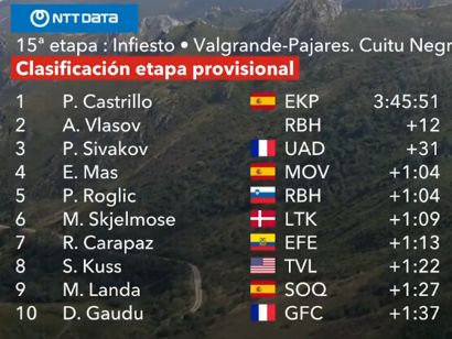 Vuelta a España 2024: Clasificaciones completas de la 15ª etapa