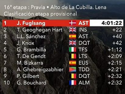 Vuelta a España 2019: Clasificaciones completas de la etapa 16