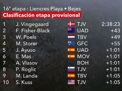Vuelta a España 2023: Clasificaciones completas de la etapa 16