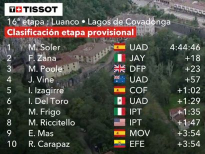 Vuelta a España 2024: Clasificaciones completas de la 16ª etapa
