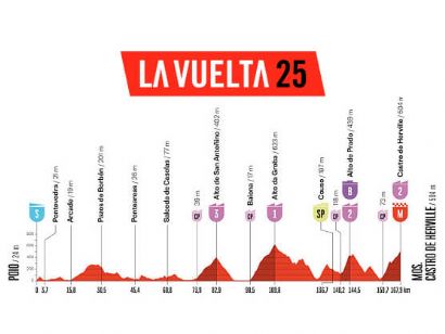 Etapa 16 de la Vuelta a Espaa 2025, Poio - Mos. Castro de Herville / 167,9 Km