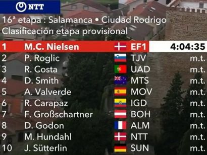 Vuelta a España 2020: Clasificaciones completas de la etapa 16