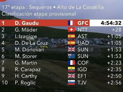 Vuelta a España 2020: Clasificaciones completas de la etapa 17