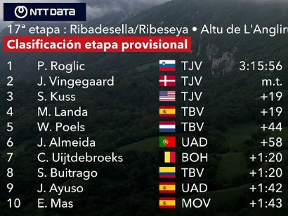 Vuelta a España 2023: Clasificaciones de la etapa 17