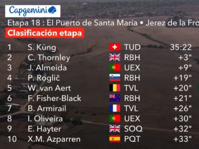 Clasificaciones completas de la 18� etapa de la Vuelta a Espa�a 2026