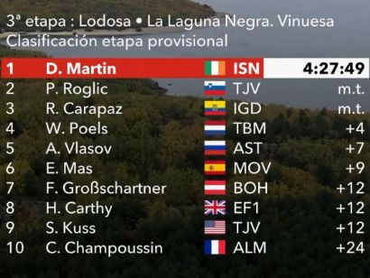 Vuelta a España 2020: Clasificaciones completas de la etapa 18 (última)