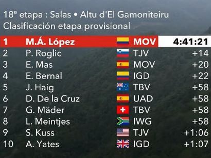 Vuelta a España 2021: Clasificaciones de la etapa 18