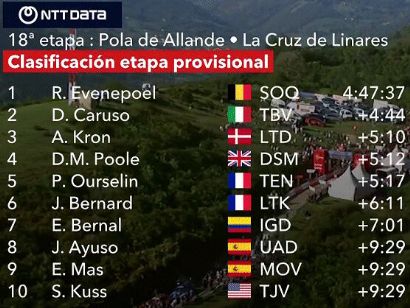 Vuelta a España 2023: Clasificaciones de la etapa 18