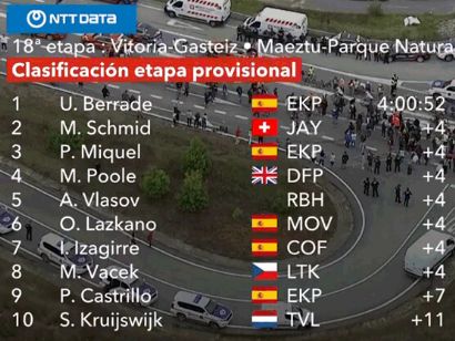 Vuelta a España 2024: Clasificaciones completas de la 18ª etapa