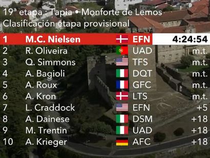 Vuelta a España 2021: Clasificaciones de la etapa 19