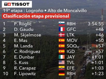 Vuelta a España 2024: Clasificaciones completas de la 19ª etapa