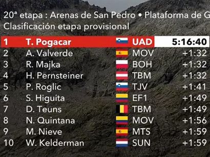 Vuelta a España 2019: Clasificaciones completas de la etapa 20