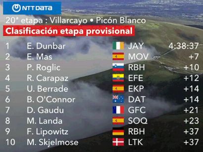 Vuelta a España 2024: Clasificaciones completas de la 20ª etapa