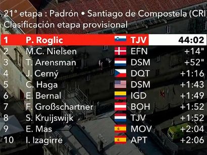 Vuelta a España 2021: Clasificaciones de la etapa 21 (última)
