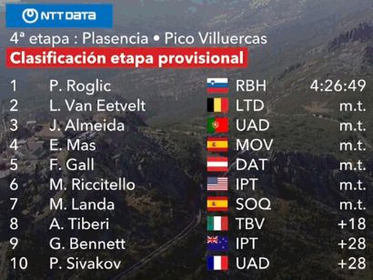 Vuelta a España 2024: Clasificaciones completas de la 4ª etapa