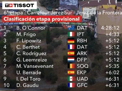 Vuelta a España 2024: Clasificaciones completas de la 6ª etapa