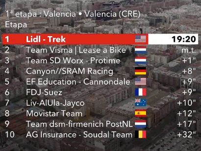 La Vuelta Femenina 2024: Clasificaciones completas de la 1ª etapa