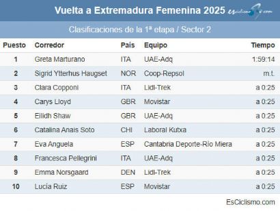 Clasificaciones completas del segundo sector de la 1ª etapa de la Vuelta a Extremadura Femenina 2025