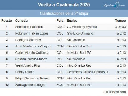 Clasificaciones completas de la 2ª etapa de la Vuelta a Guatemala 2025 Clasificaciones completas de la 2ª etapa de la Vuelta a Guatemala 2025