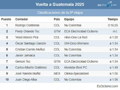 Clasificaciones completas de la 8ª etapa de la Vuelta a Guatemala 2025 Clasificaciones completas de la 8ª etapa de la Vuelta a Guatemala 2025