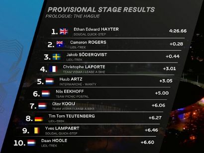 Clasificaciones completas de la etapa prlogo de la Vuelta a Holanda 2025