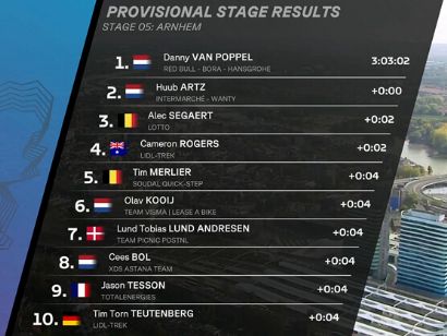 Clasificaciones completas de la 5 etapa de la Vuelta a Holanda 2025 (ltima)