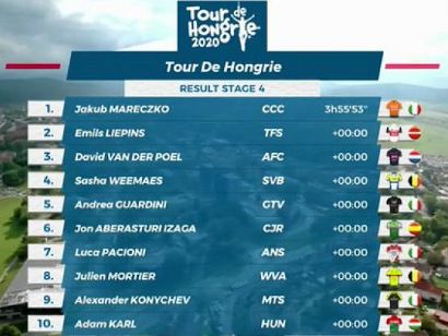 Vuelta a Hungría 2020: Clasificaciones completas de la etapa 4