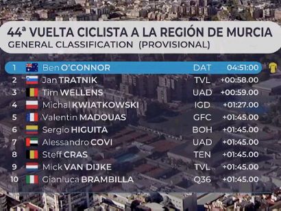 Clasificaciones completas de la Vuelta a Murcia 2024