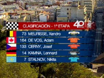 Vuelta a Murcia 2020: Clasificaciones completas de la etapa 1