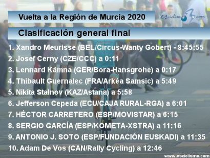 Vuelta a Murcia 2020: Clasificaciones completas de la etapa 2 (última)