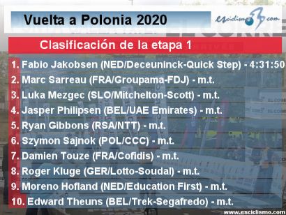 Vuelta a Polonia 2020: Clasificaciones completas de la etapa 1