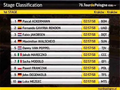 Vuelta a Polonia: Clasificaciones completas de la etapa 1