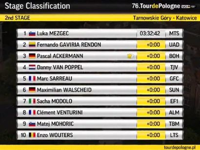 Vuelta a Polonia 2019: Clasificaciones completas de la etapa 2