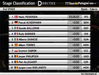 Vuelta a Polonia 2020: Clasificaciones completas de la etapa 2